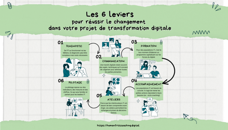 Lire la suite à propos de l’article 6 leviers pour réussir le changement dans un projet de transformation digitale