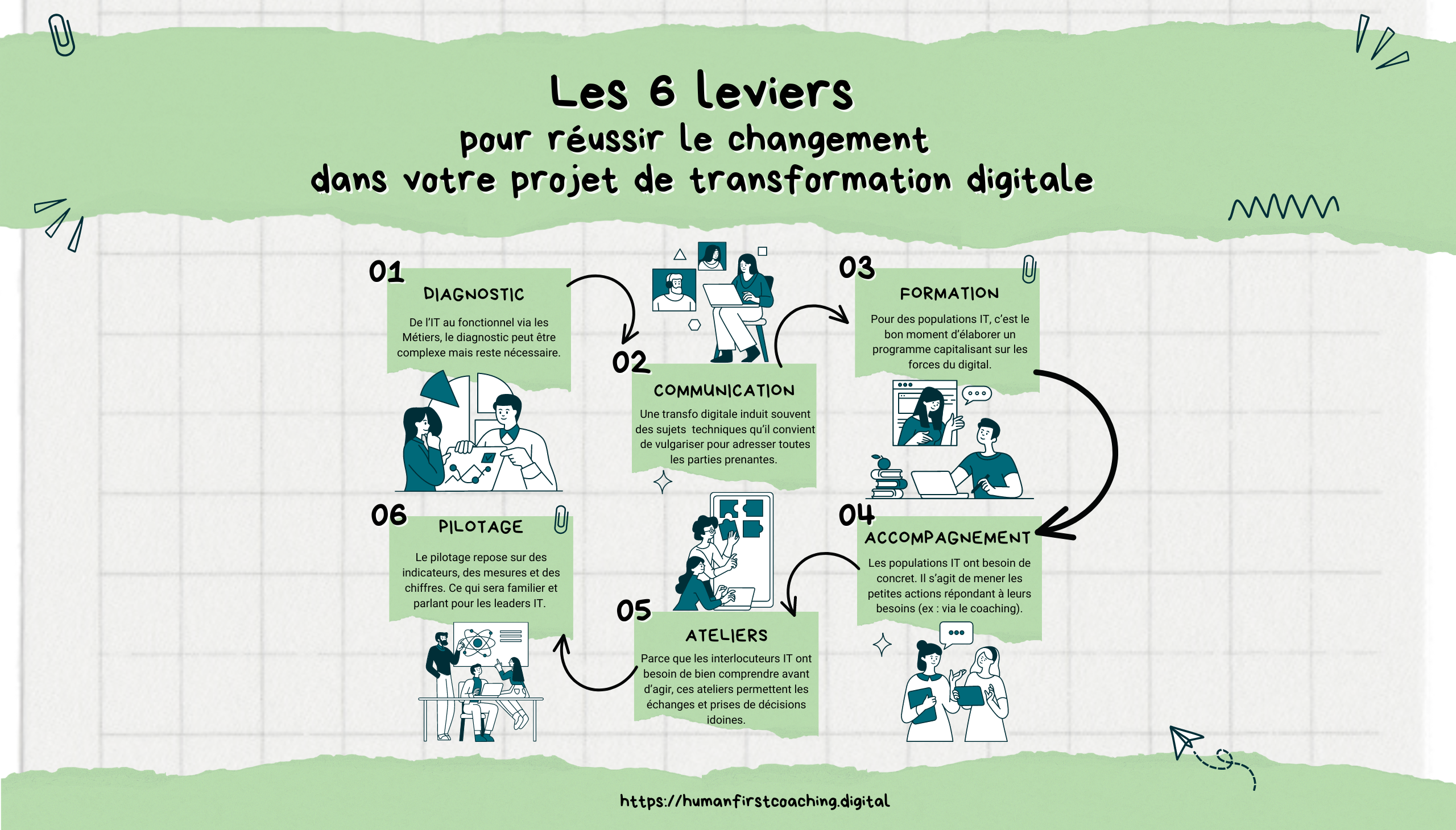 6 leviers pour réussir le changement dans un projet de transformation digitale